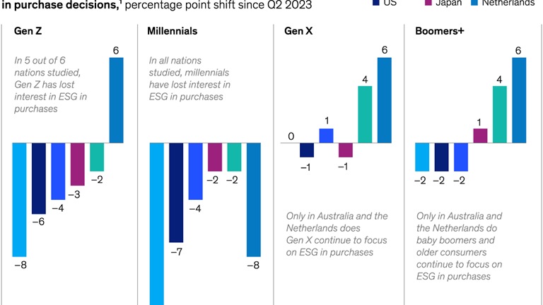 A chart titled “Weighing the value of a product versus their own values, young consumers are de-emphasizing the importance of sustainability in their purchases.” Click to open the full article on McKinsey.com.