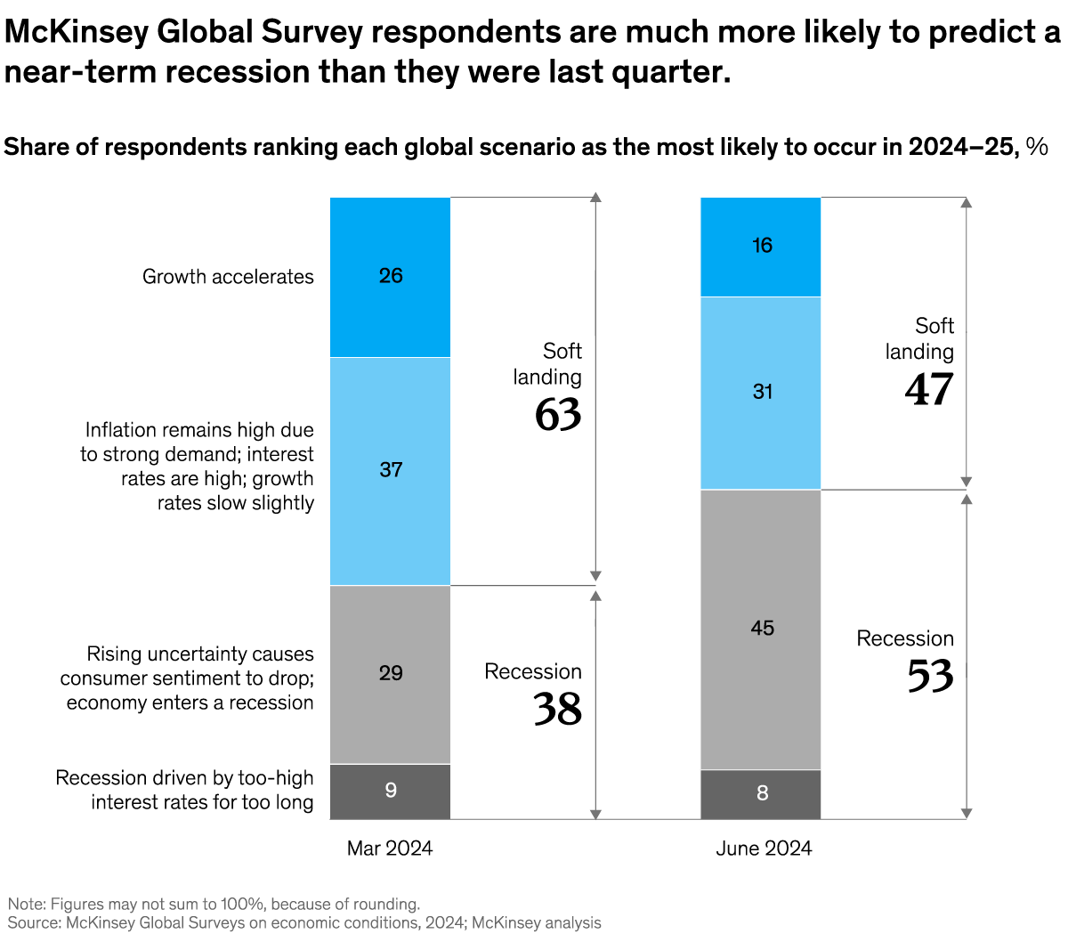 A chart titled “McKinsey Global Survey respondents are much more likely to predict a near-term recession than they were last quarter.” Click to open the full article on McKinsey.com.