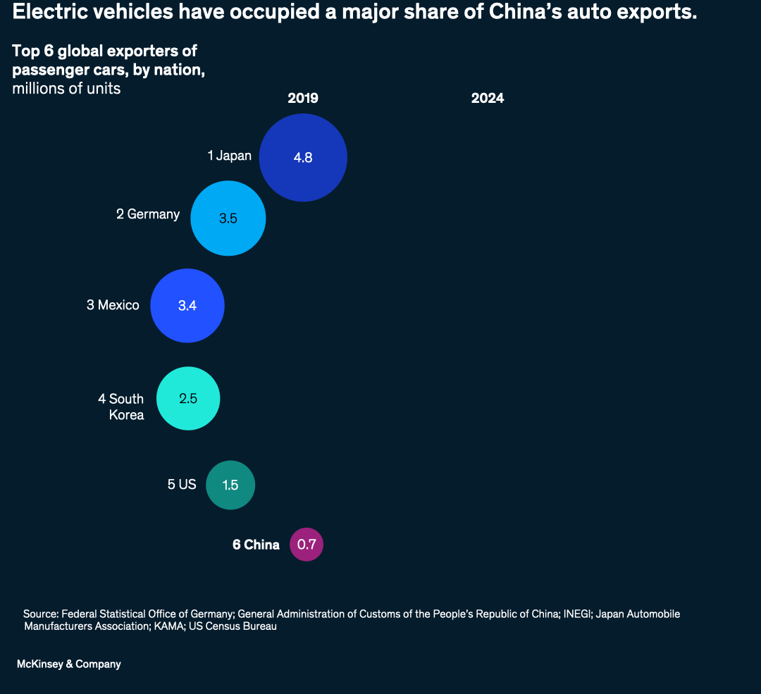 Electric vehicles have occupied a major share of China’s auto exports.