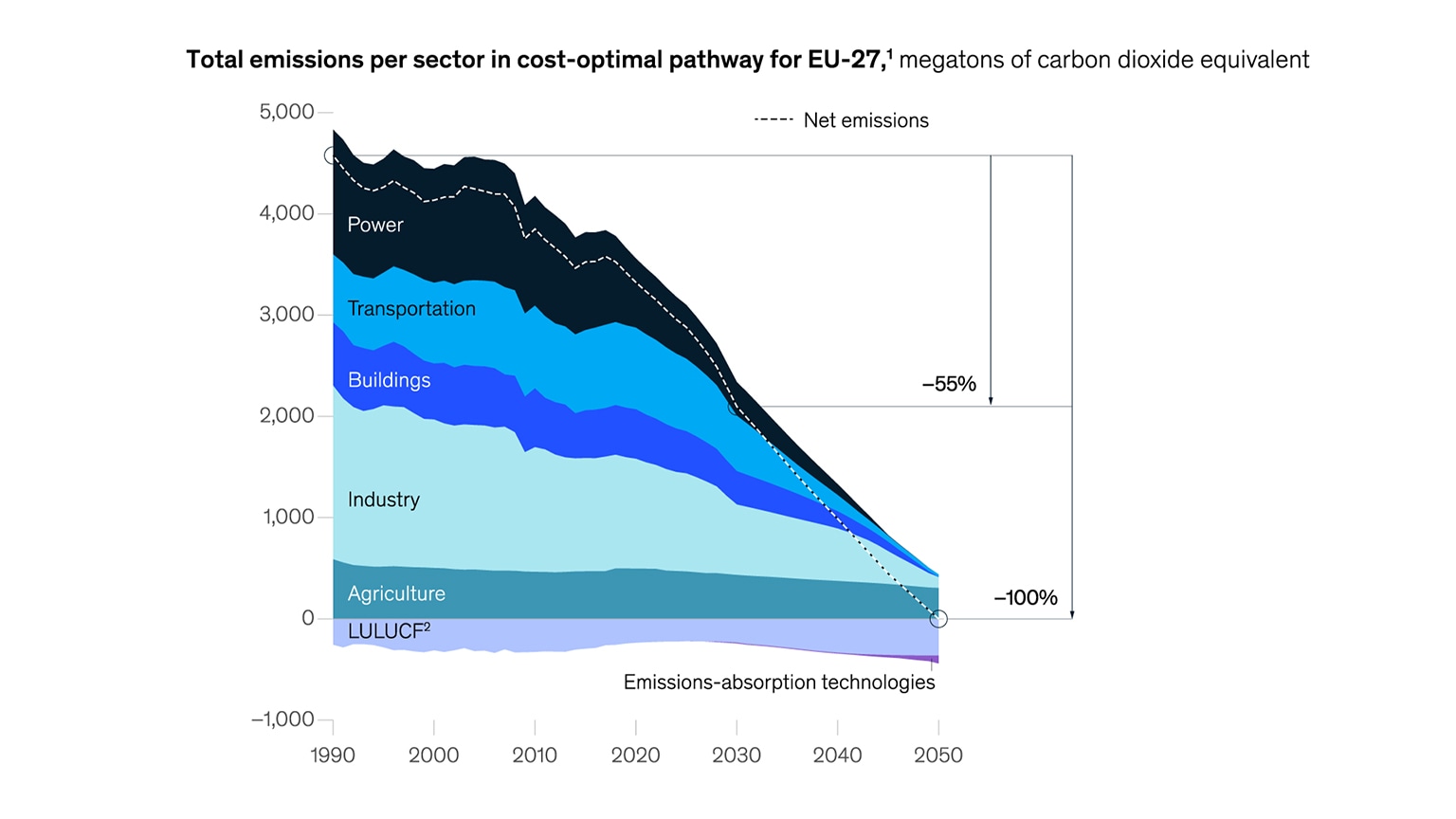 Europe’s power sector could be the first on the continent to decarbonize