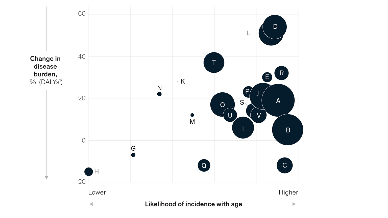 US disease burden expected to get heavier over the next 20 years