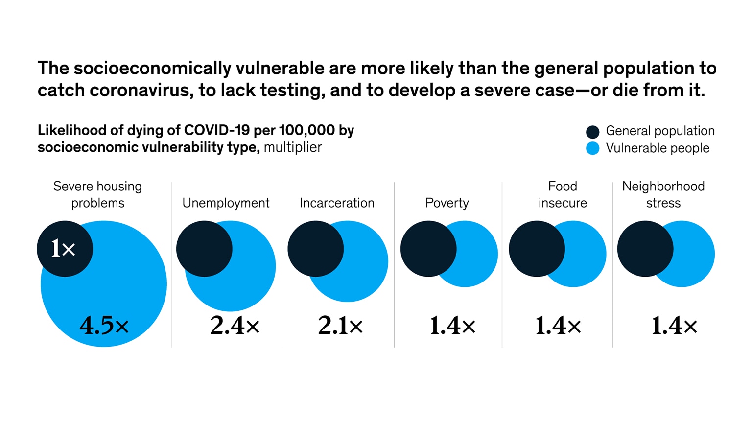 Socioeconomic vulnerability increases the risk of dying from COVID-19