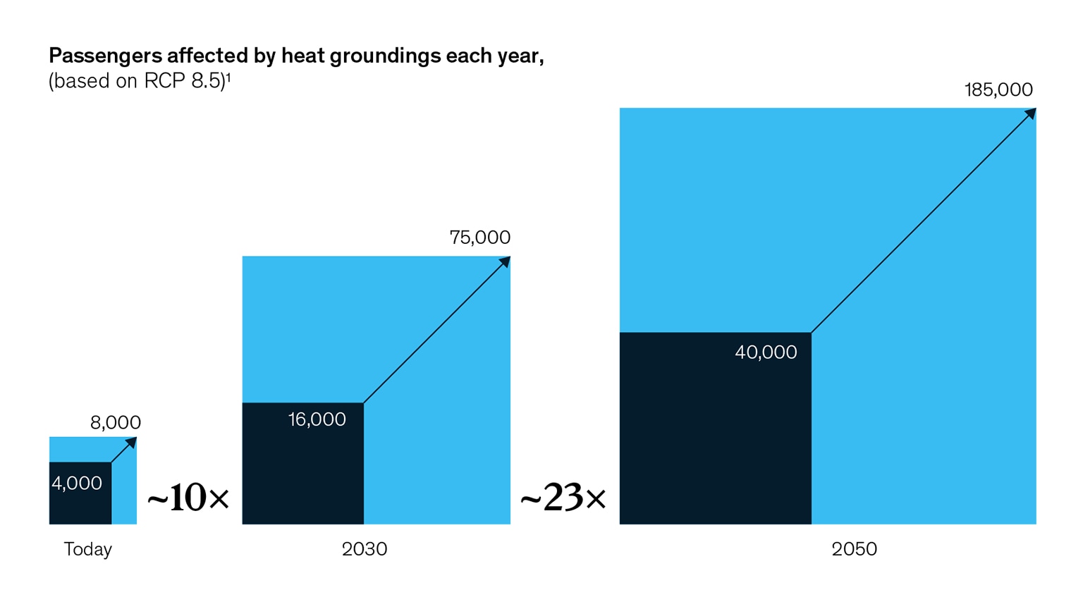 By 2050, extreme heat could ground 23 times more airline passengers ...