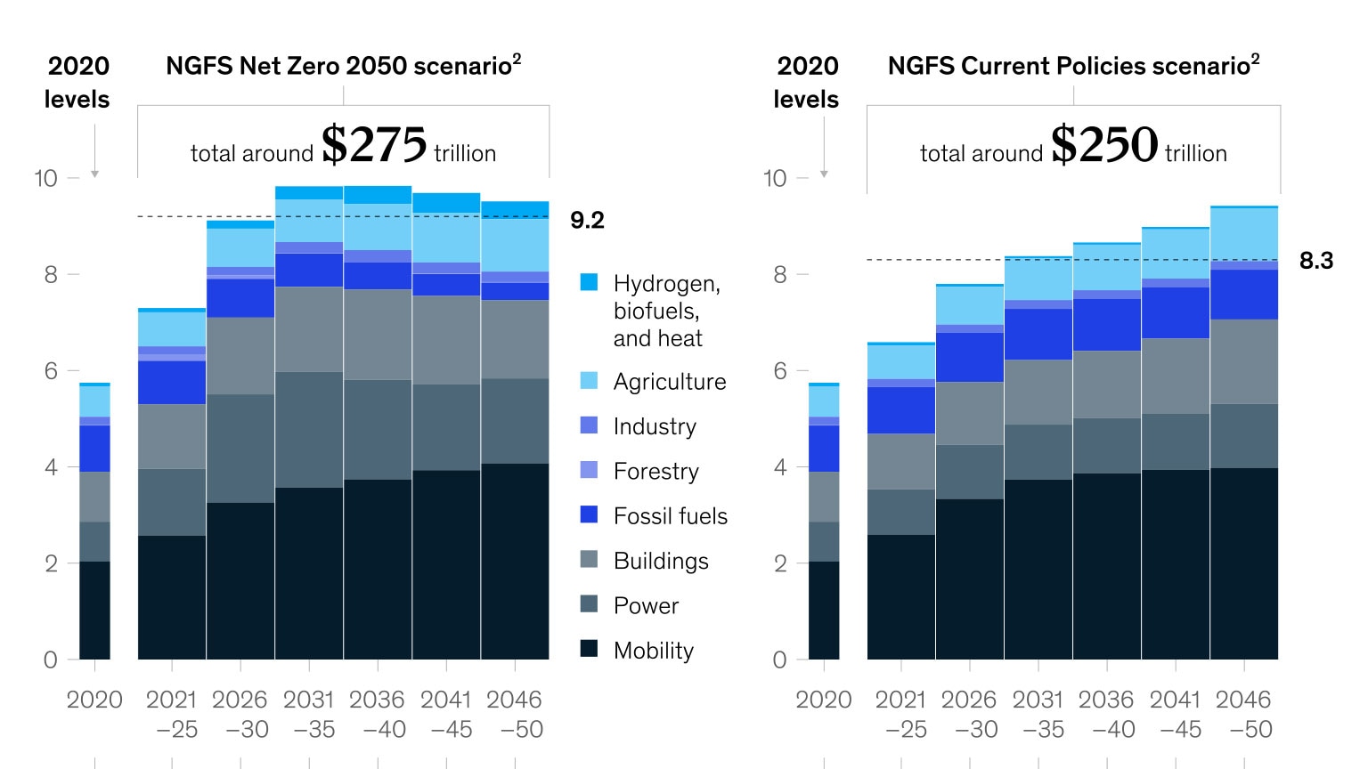 The Cost Will Not Be Net Zero