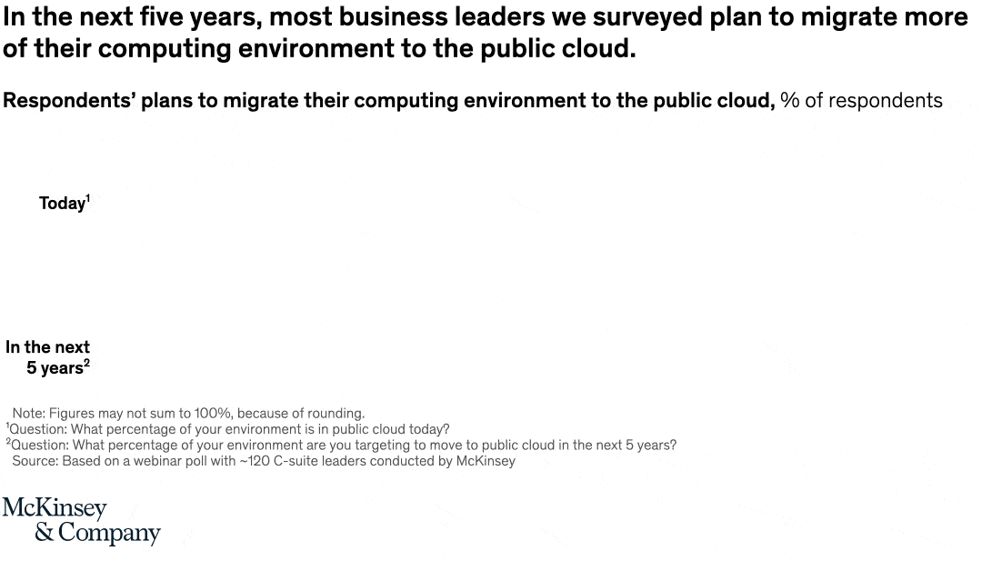 In the next five years, most business leaders we surveyed plan to migrate more of their computing environment to the public cloud.