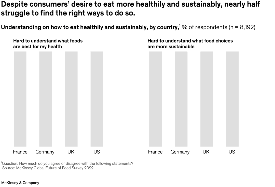 Despite consumers’ desire to eat more healthily and sustainably, nearly half struggle to find the right ways to do so.