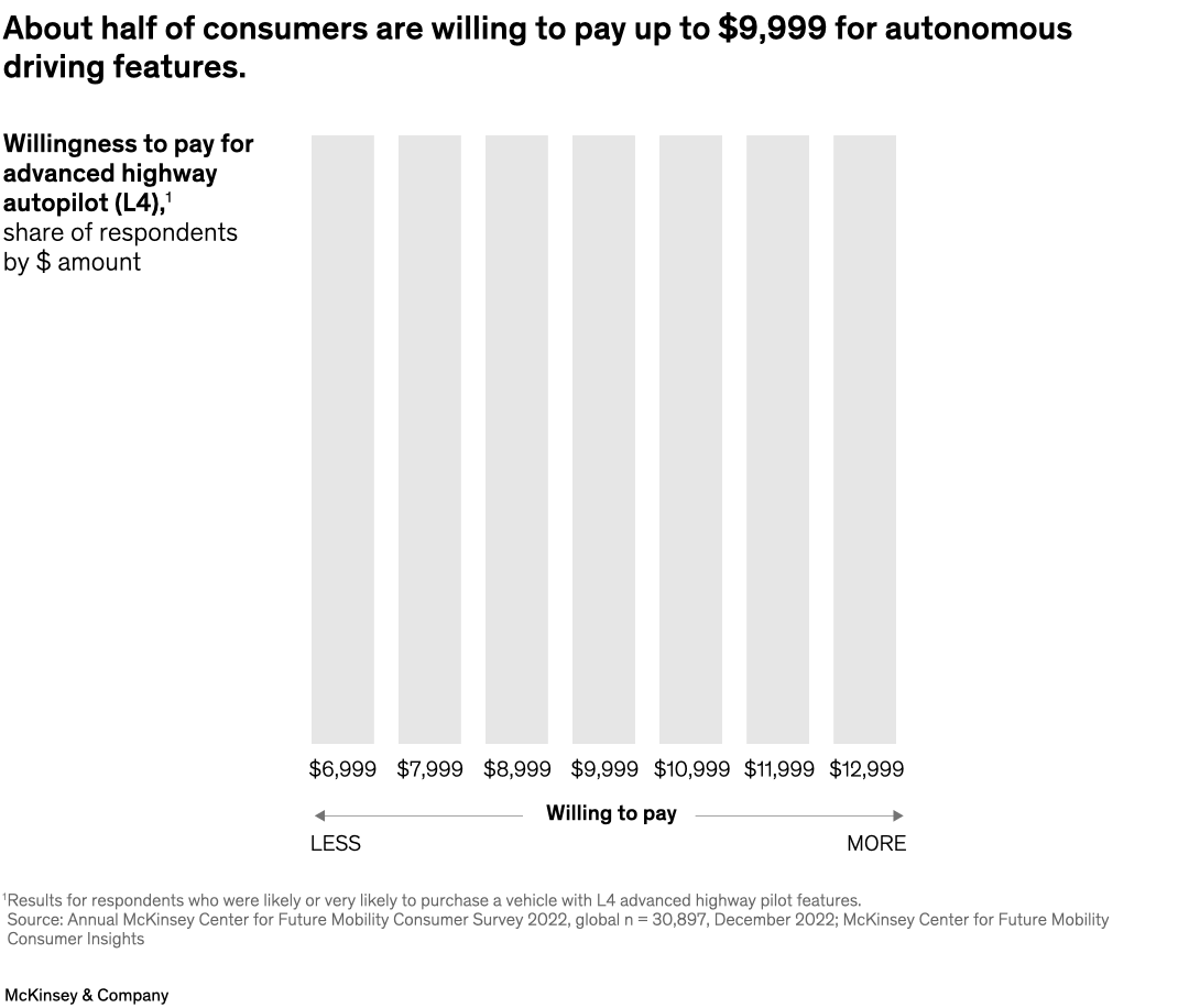 About half of consumers are willing to pay up to $9,999 for autonomous driving features.