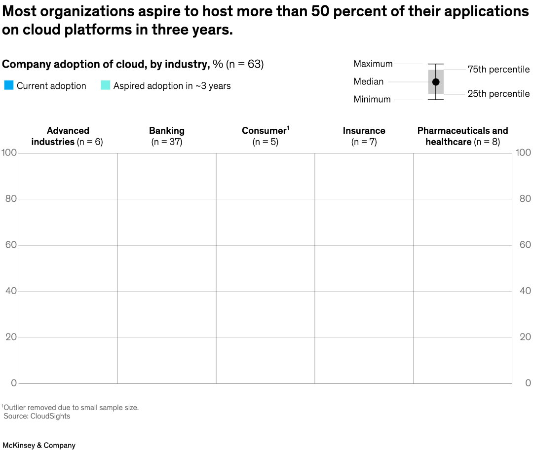 Most organizations aspire to host more than 50 percent of their applications on cloud platforms in three years.