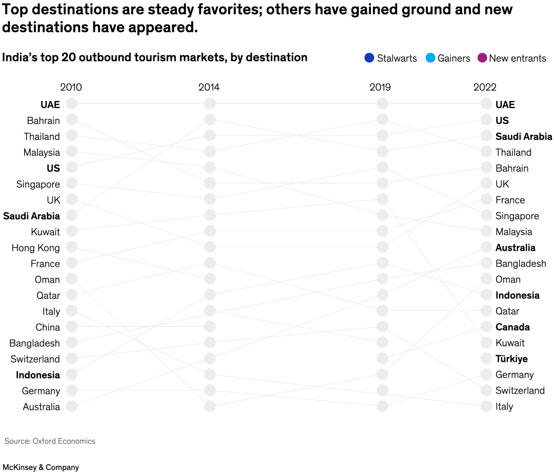 Top destinations are steady favorites; others have gained ground and new destinations have appeared.