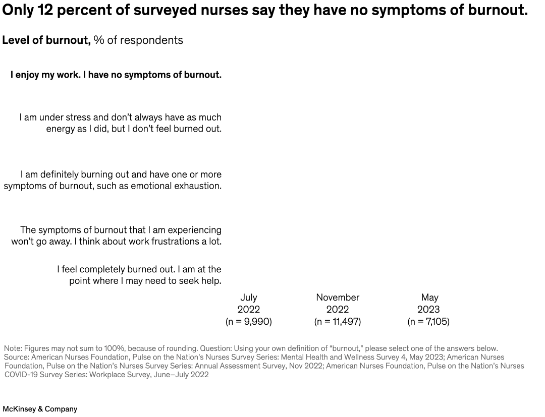 Only 12 percent of surveyed nurses say they have no symptoms of burnout.