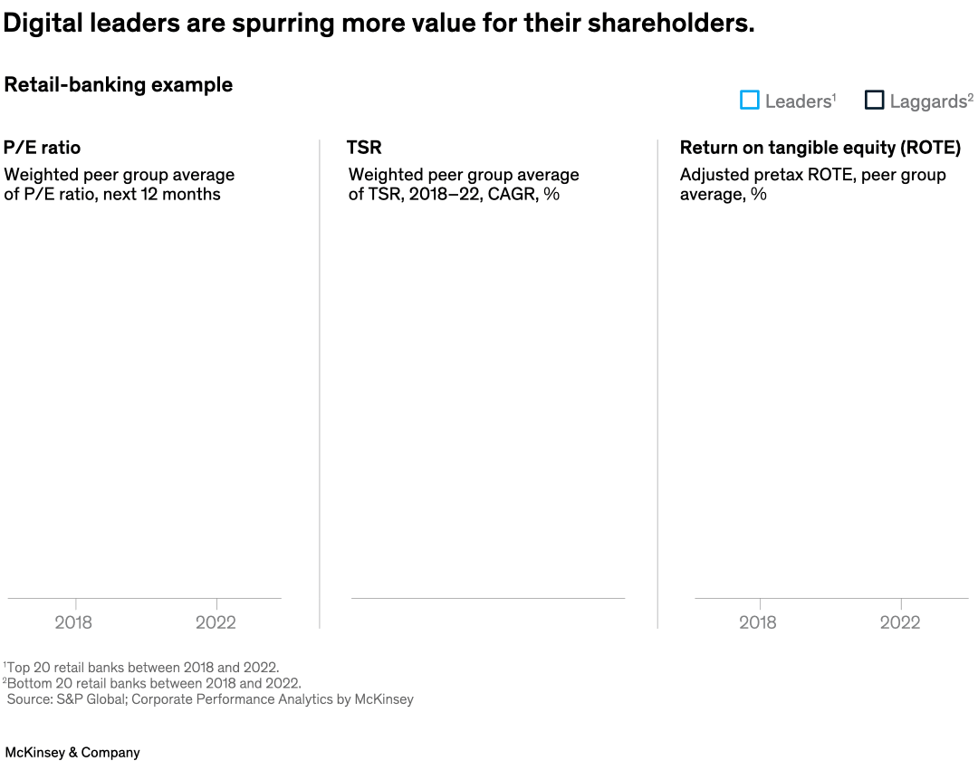 Digital leaders are spurring more value for their shareholders.