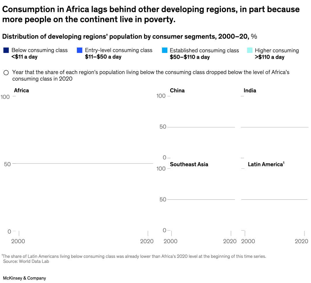 Consumption in Africa lags behind other developing regions, in part because more people on the continent live in poverty.
