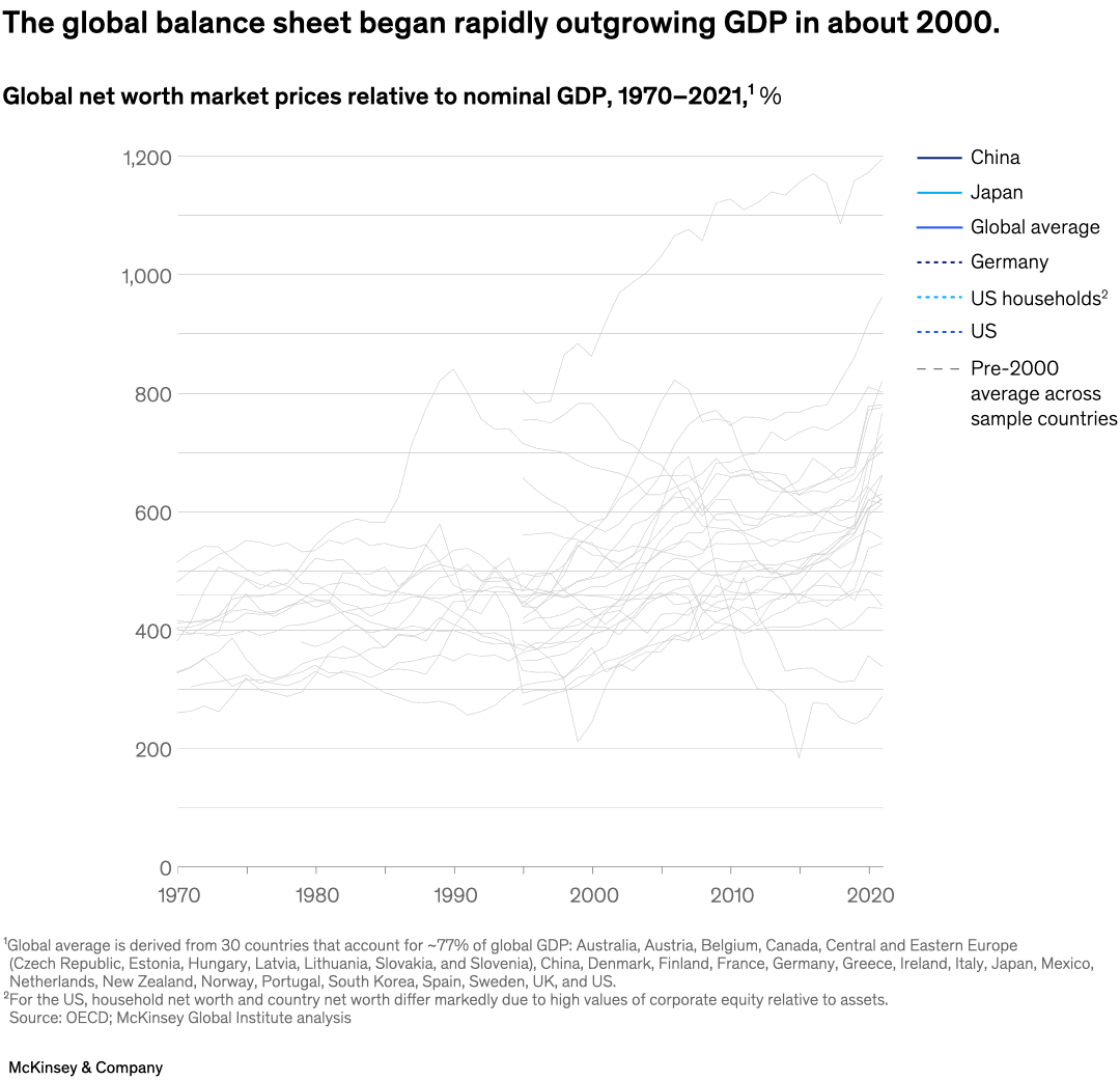 The global balance sheet began rapidly outgrowing GDP in about 2000.
