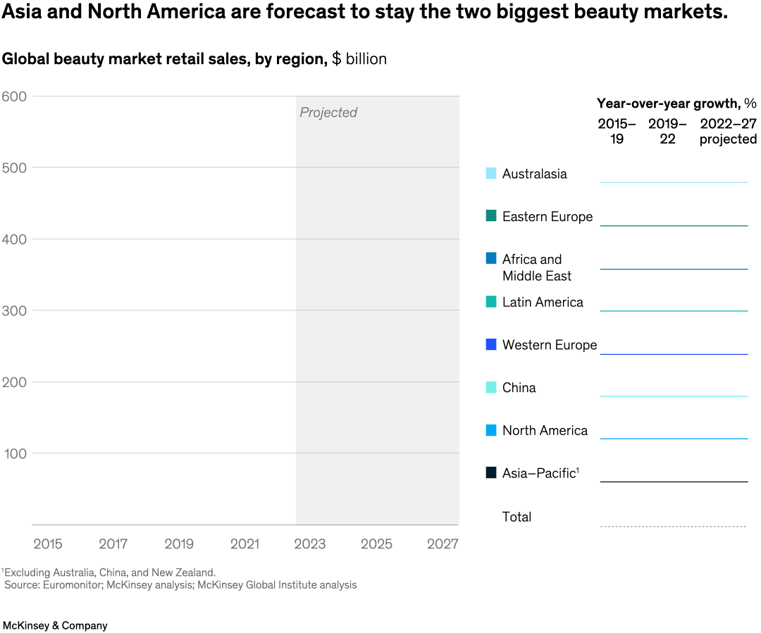 Asia and North America are forecast to stay the two biggest beauty markets.