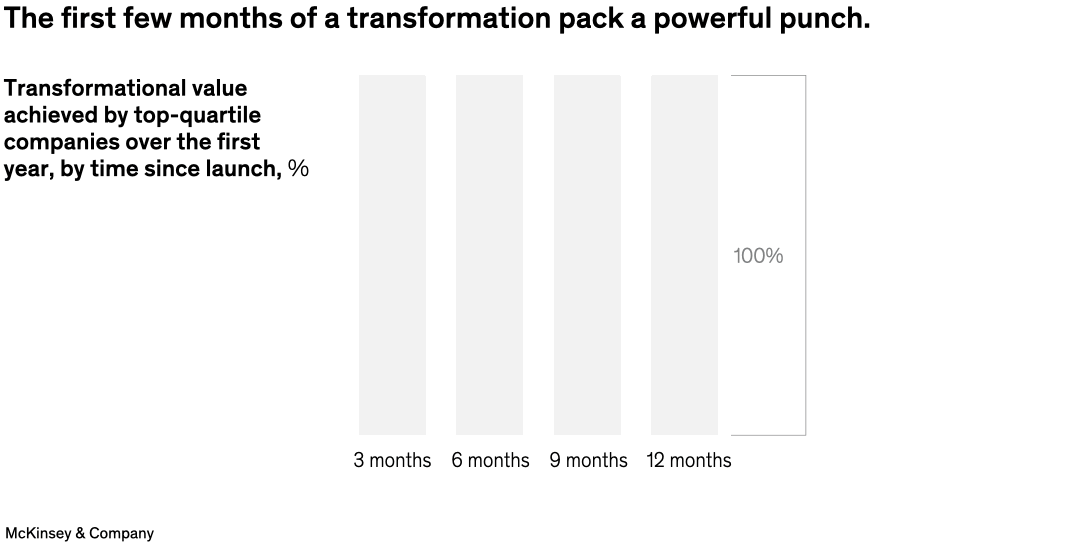 The first few months of a transformation pack a powerful punch.