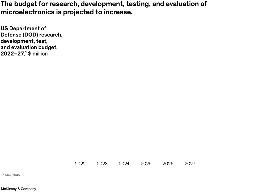 The budget for research, development, testing, and evaluation of microelectronics is projected to increase.