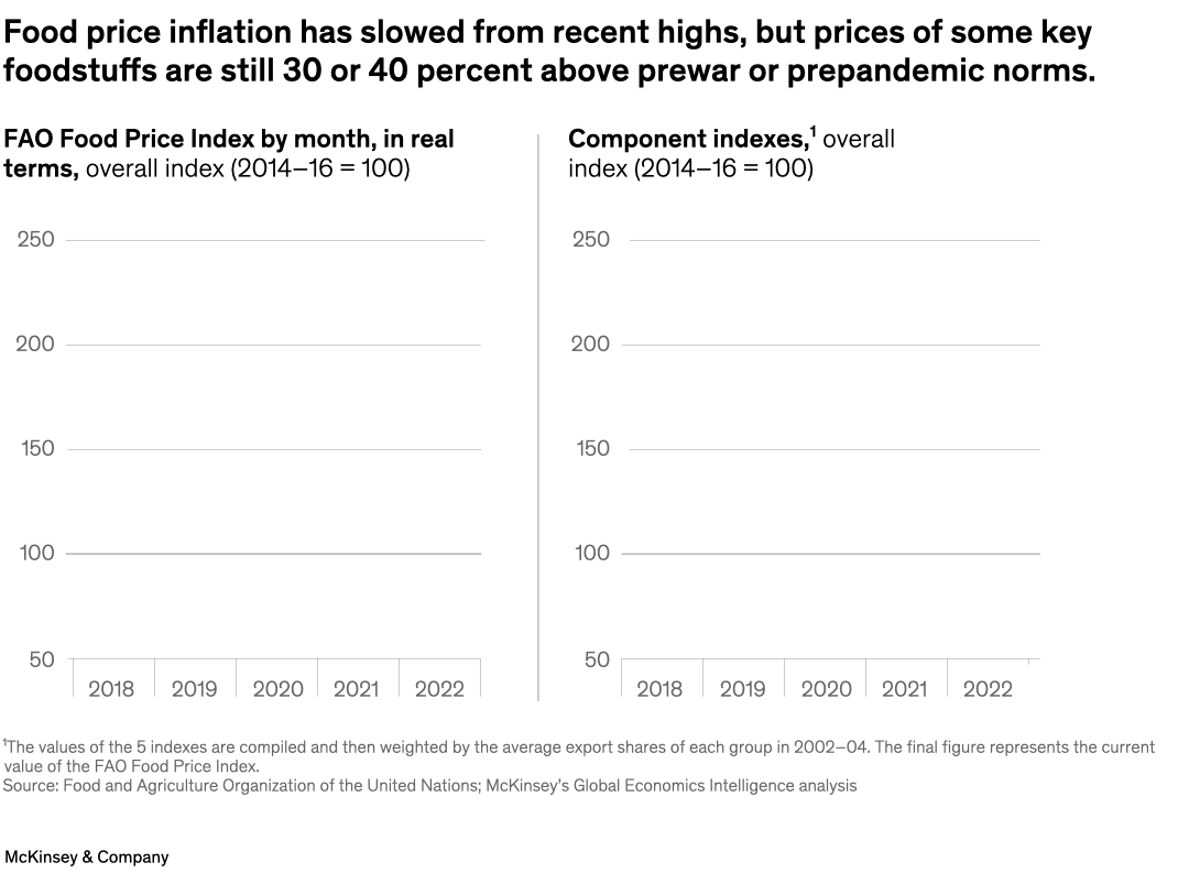 Food price inflation has slowed from recent highs, but prices of some key foodstuffs are still 30 or 40 percent above prewar or prepandemic norms.