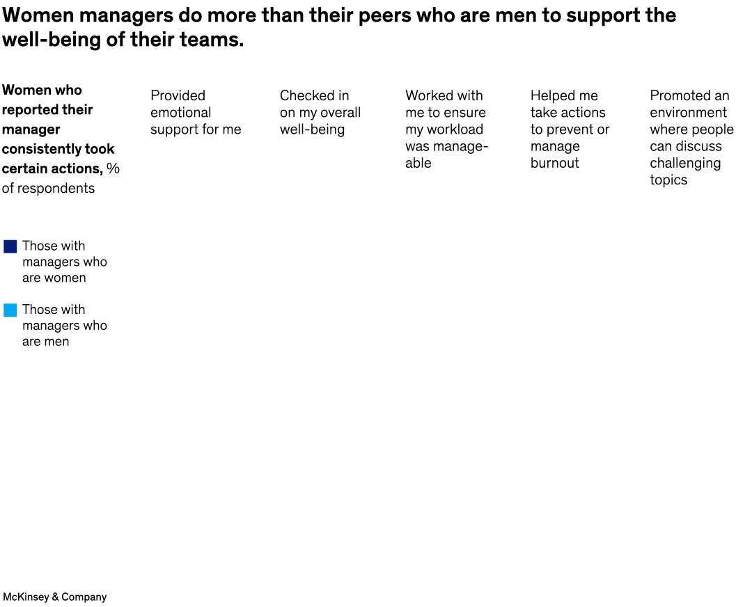 Women managers do more than their peers who are men to support the well-being of their teams.
