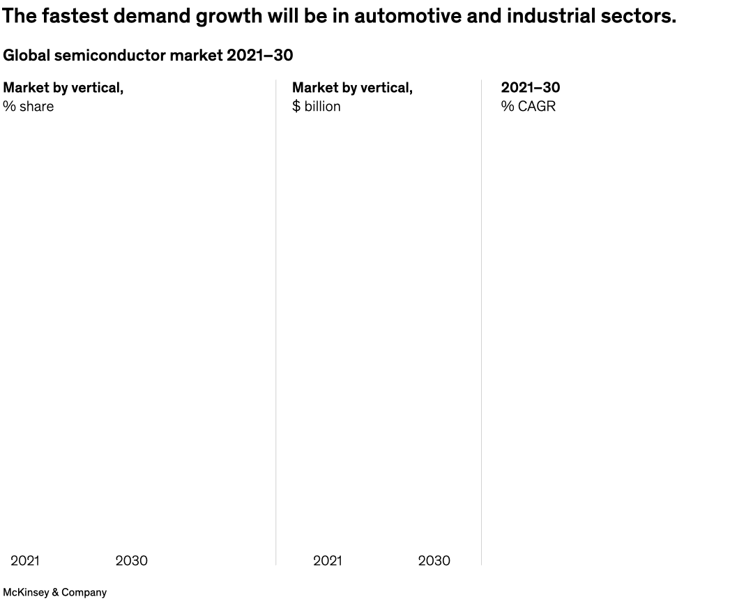 The fastest demand growth will be in automotive and industrial sectors.