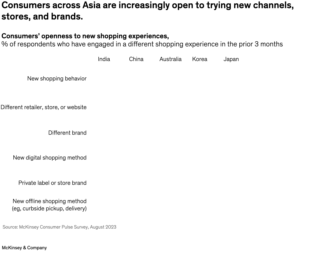 Consumers across Asia are increasingly open to trying new channels, stores, and brands.