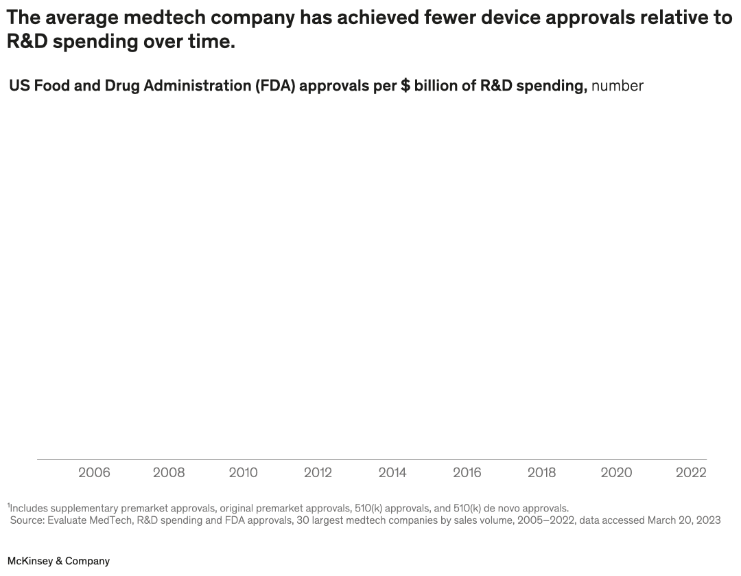 The average medtech company has achieved fewer device approvals relative to R&D spending over time.