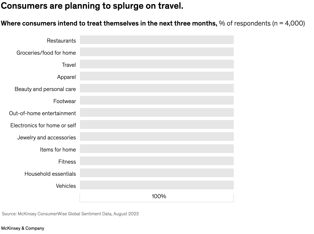 Consumers are planning to splurge on travel.
