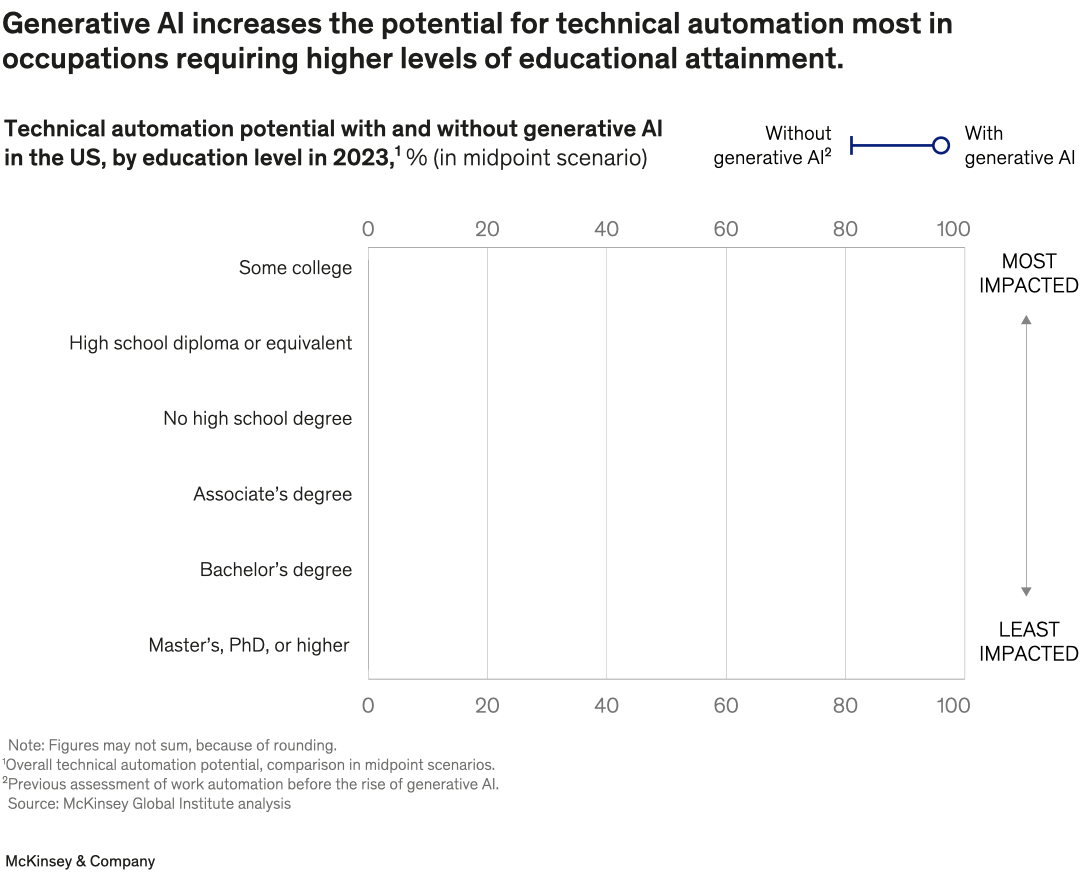 Generative AI increases the potential for technical automation most in occupations requiring higher levels of educational attainment.
