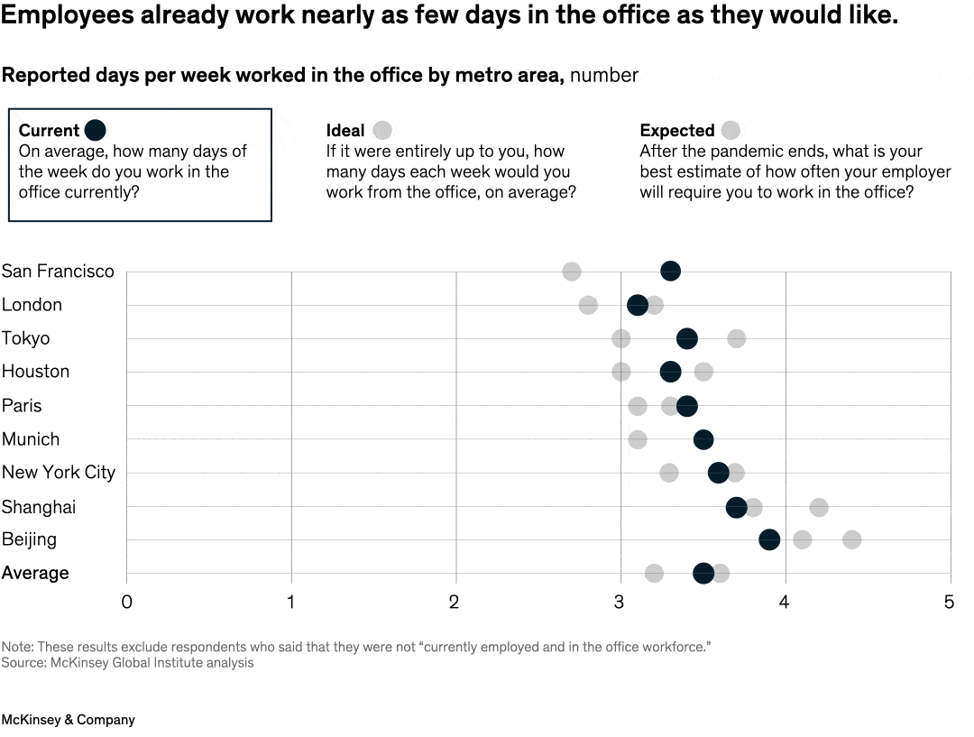 Employees already work nearly as few days in the office as they would like.