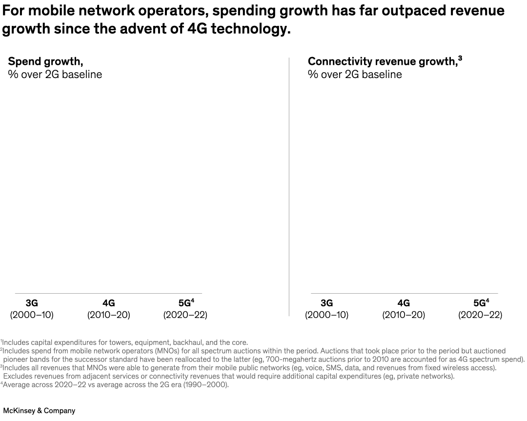 For mobile network operators, spending growth has far outpaced revenue growth since the advent of 4G technology.