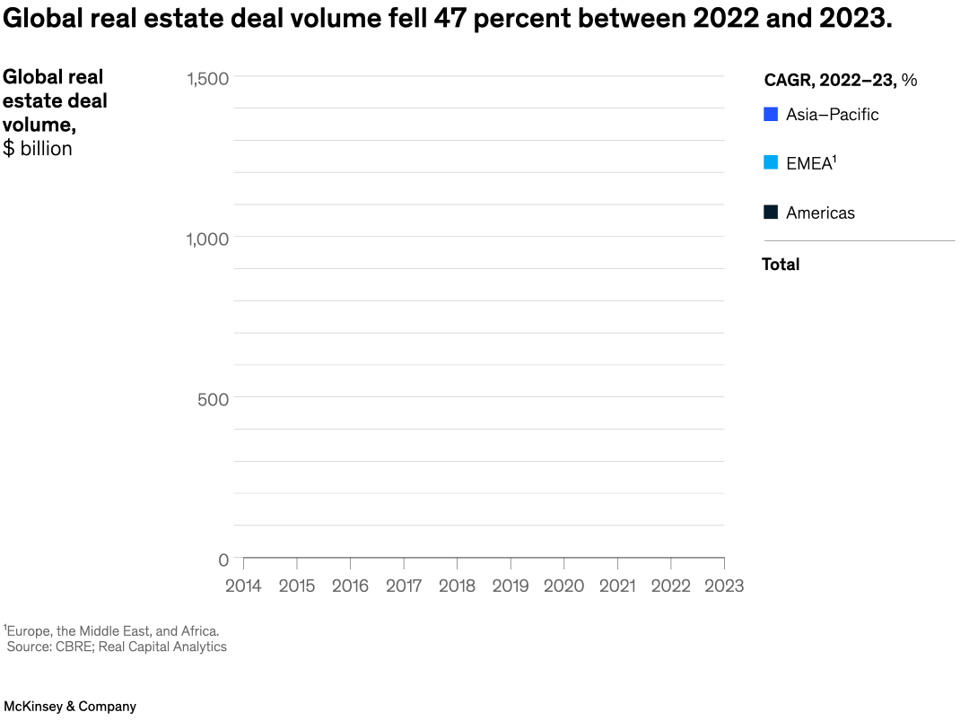 Global real estate deal volume fell 47 percent between 2022 and 2023.