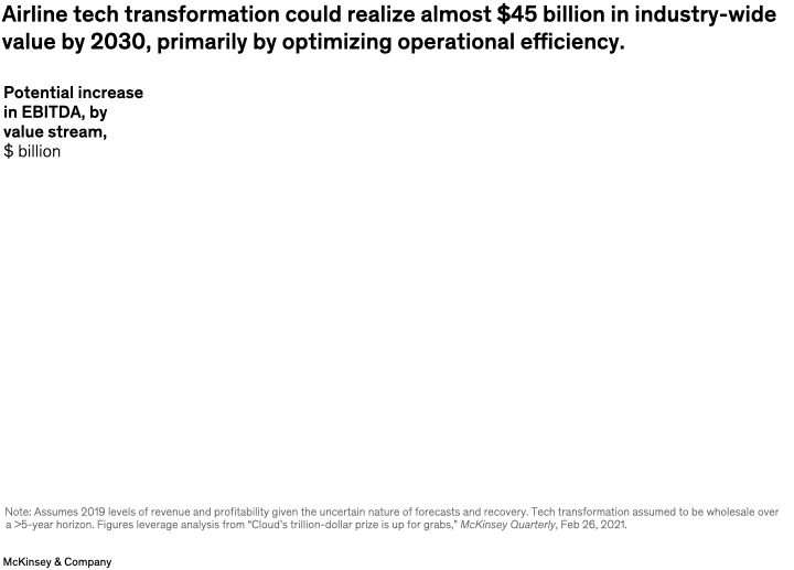 Airline tech transformation could realize almost $45 billion in industry-wide value by 2030, primarily by optimizing operational efficiency.