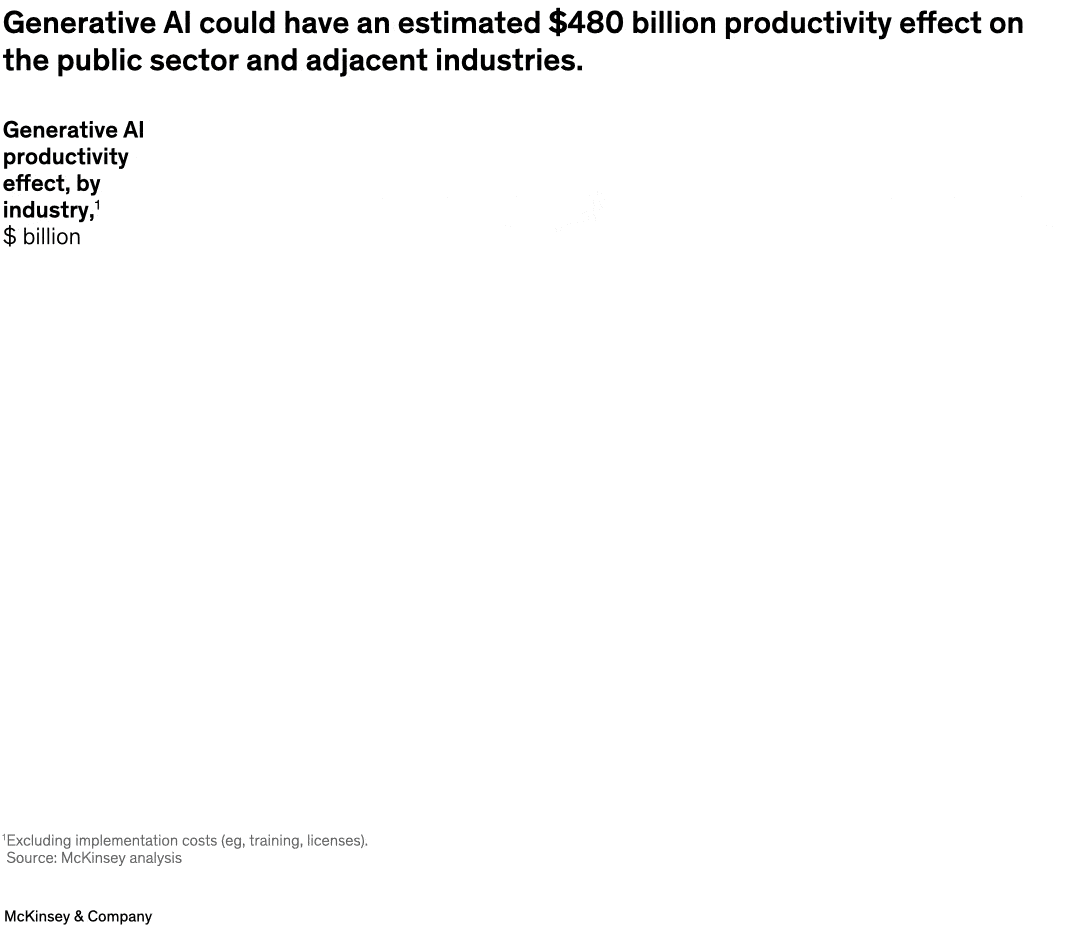 Generative AI could have an estimated $480 billion productivity effect on the public sector and adjacent industries.