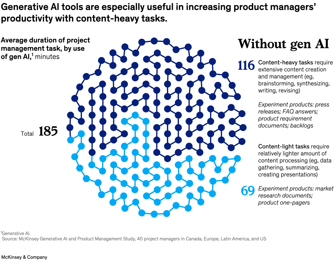 Generative AI tools are particularly useful in increasing the productivity of product managers who perform content-intensive tasks.