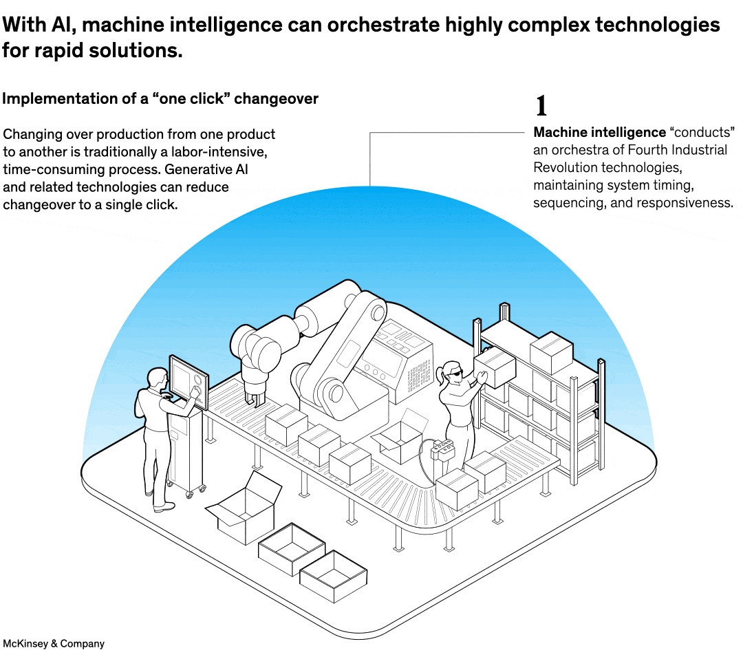 With AI, machine intelligence can orchestrate highly complex technologies for rapid solutions.
