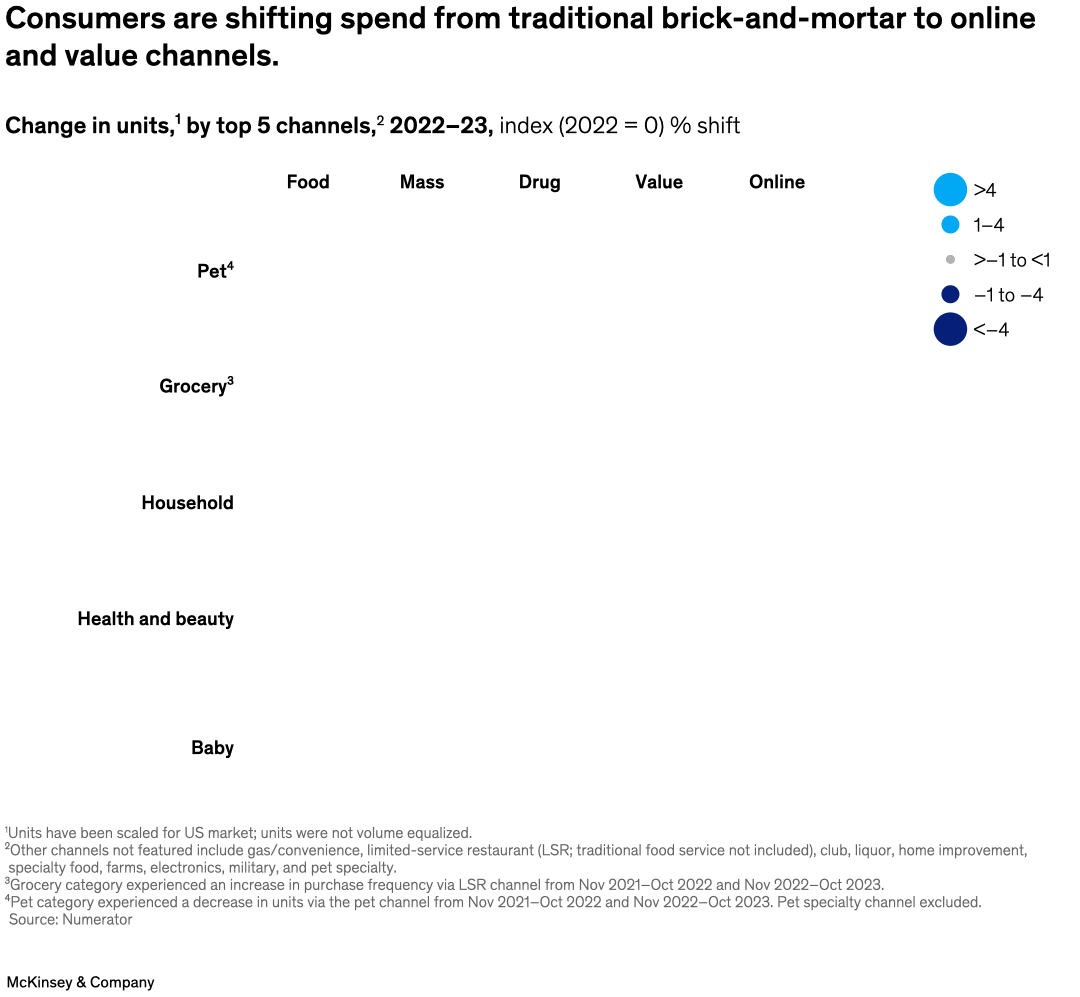 Consumers are shifting spend from traditional brick-and-mortar to online and value channels.