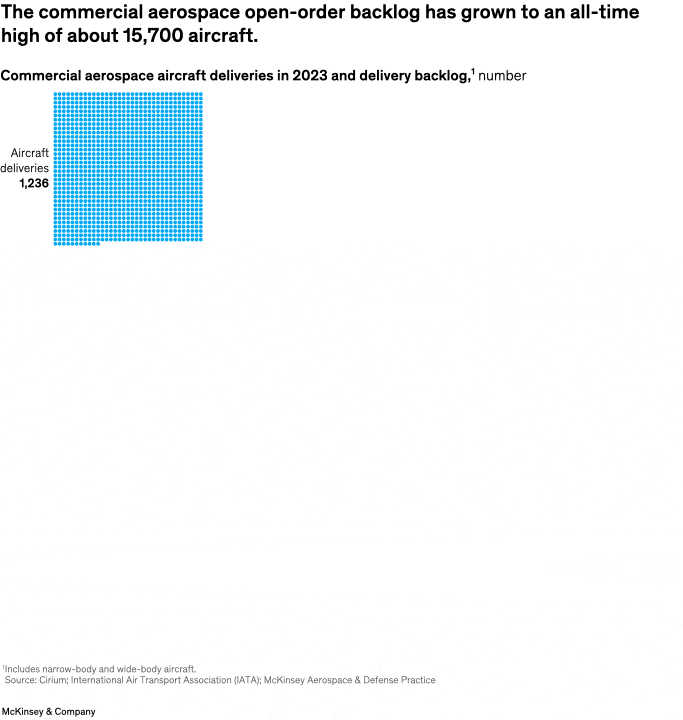 The commercial aerospace open-order backlog has grown to an all-time high of about 15,700 aircraft.
