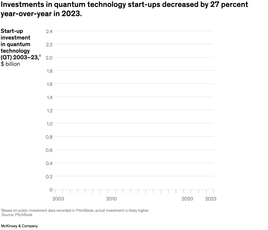Investments in quantum technology start-ups decreased by 27 percent year-over-year in 2023.