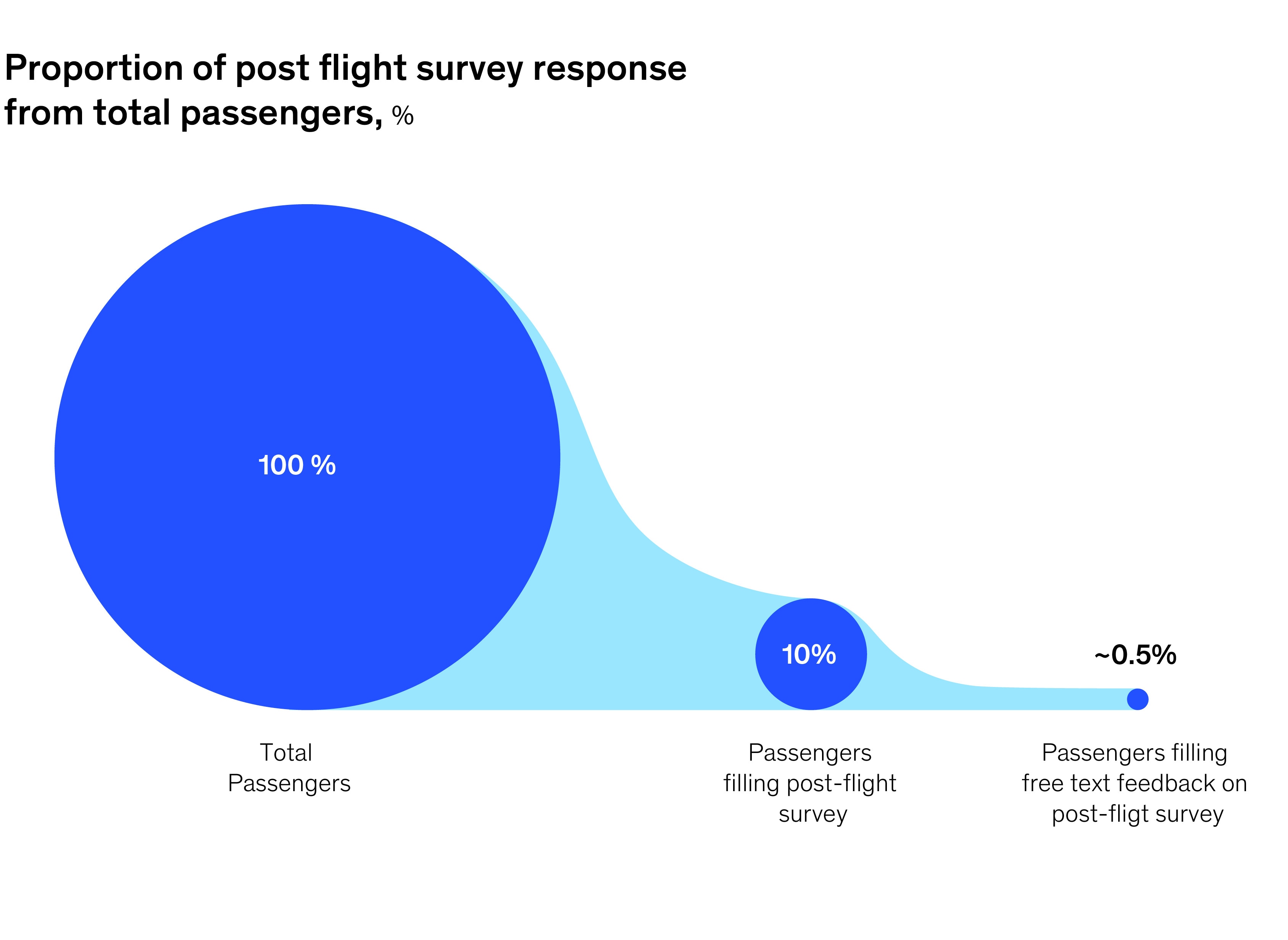 Post flight survey response