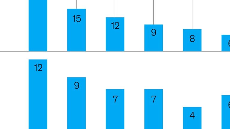 Medtech trails market