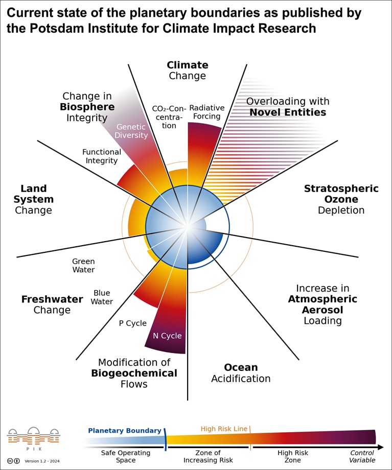 lllustration of the nine planetary boundaries published by the Potsdam Institute for Climate Impact Research
