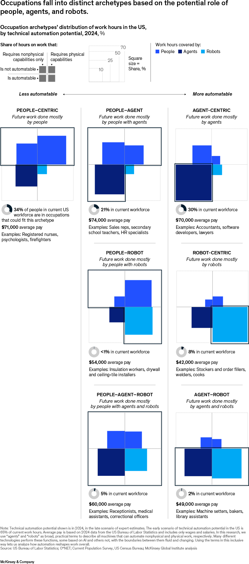 Occupations fall into distinct archetypes based on the potential role of people, agents, and robots.