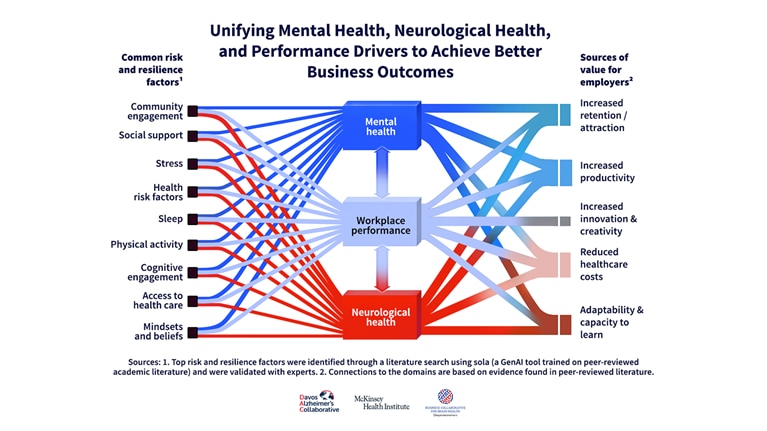 Nine Levers to Build Brain Capital in the Workplace